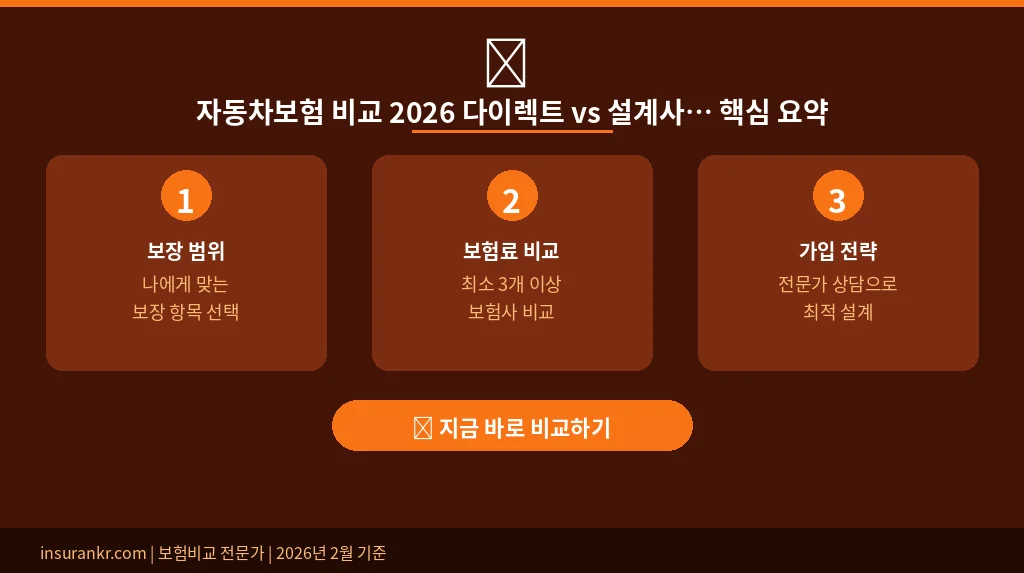 자동차보험 비교 2026 다이렉트 vs 설계사 어디가 더 싸죠? 핵심 요약